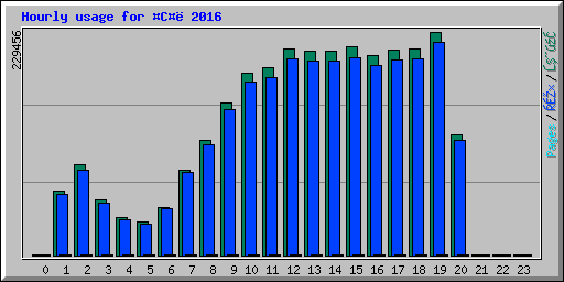 Hourly usage for C 2016