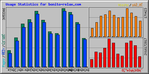 Usage Statistics for bonito-relax.com