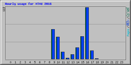Hourly usage for T 2016